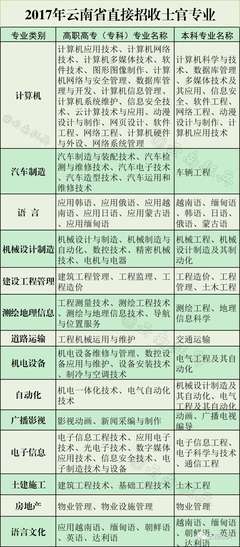 南方五省直招士官专业发布 聚焦信息化建设，网页设计与系统维护人才受青睐